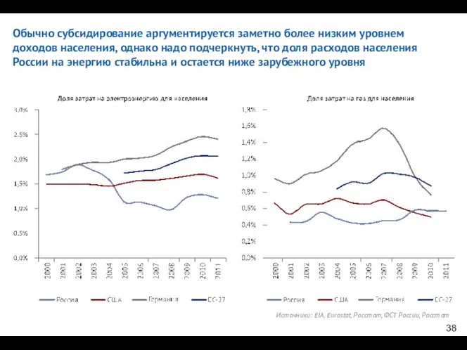 Обычно субсидирование аргументируется заметно более низким уровнем доходов населения, однако надо