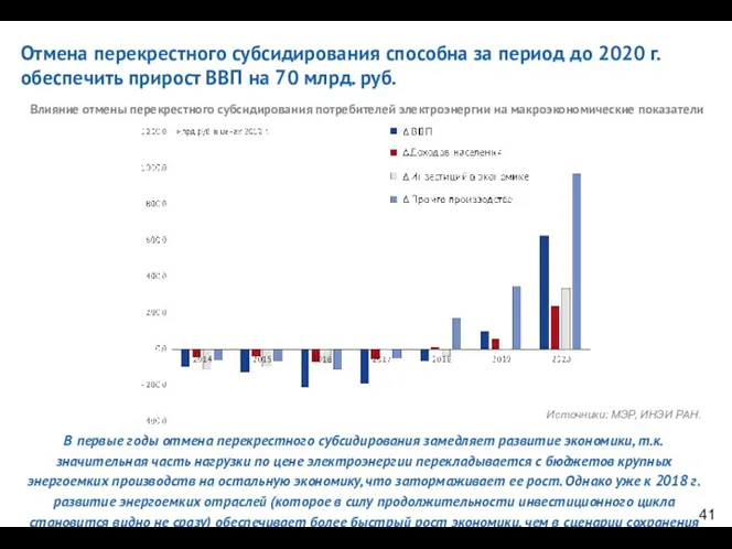 В первые годы отмена перекрестного субсидирования замедляет развитие экономики, т.к. значительная