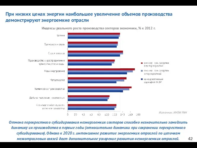 При низких ценах энергии наибольшее увеличение объемов производства демонстрируют энергоемкие отрасли