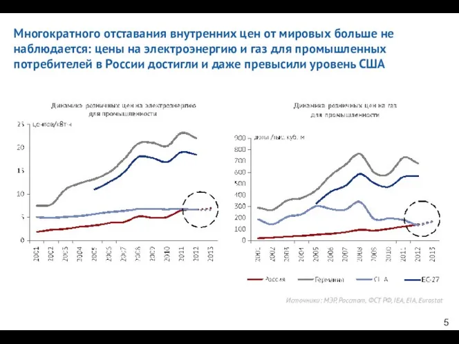 Многократного отставания внутренних цен от мировых больше не наблюдается: цены на