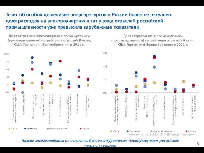 Тезис об особой дешевизне энергоресурсов в России более не актуален: доля