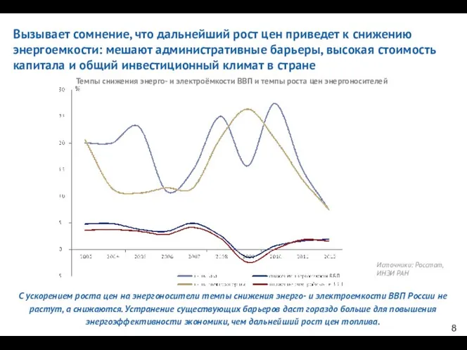 Темпы снижения энерго- и электроёмкости ВВП и темпы роста цен энергоносителей