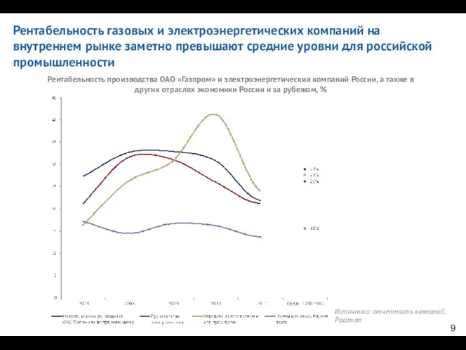 Рентабельность газовых и электроэнергетических компаний на внутреннем рынке заметно превышают средние