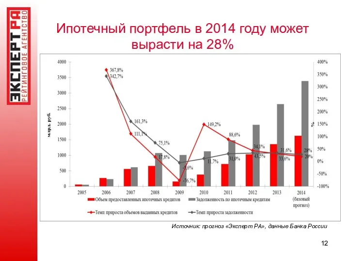 Ипотечный портфель в 2014 году может вырасти на 28% Источник: прогноз «Эксперт РА», данные Банка России