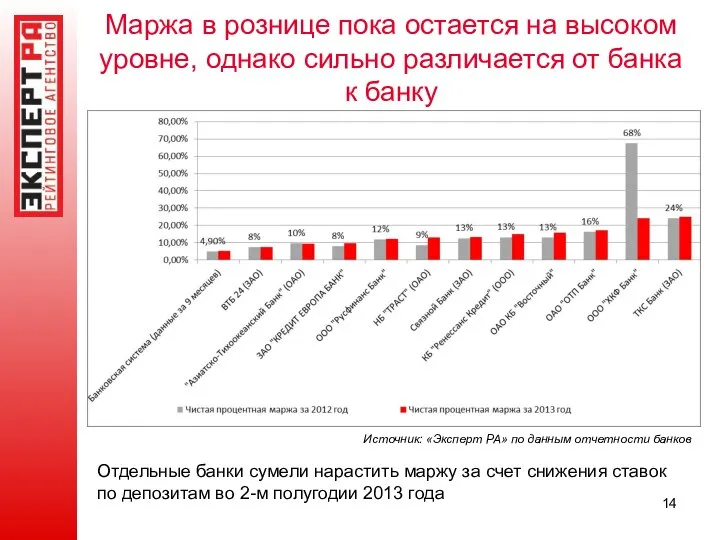 Маржа в рознице пока остается на высоком уровне, однако сильно различается