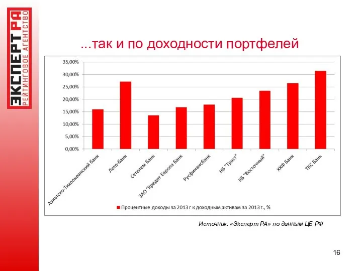 ...так и по доходности портфелей Источник: «Эксперт РА» по данным ЦБ РФ