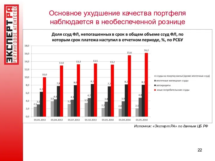 Основное ухудшение качества портфеля наблюдается в необеспеченной рознице Источник: «Эксперт РА» по данным ЦБ РФ