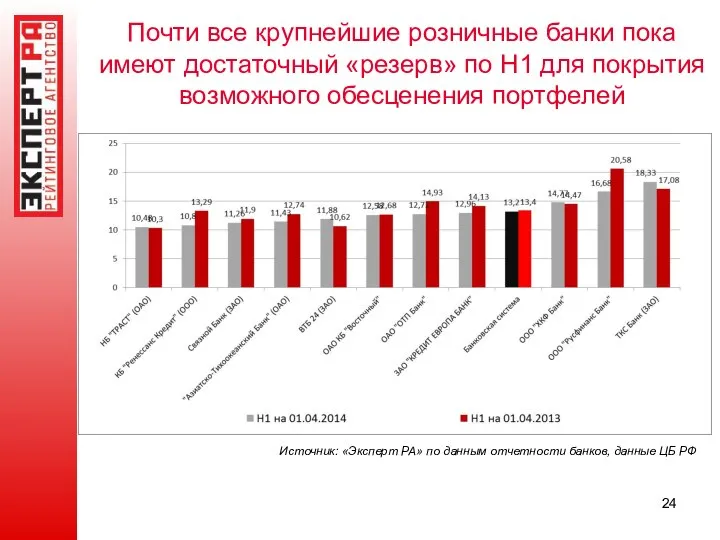 Почти все крупнейшие розничные банки пока имеют достаточный «резерв» по Н1