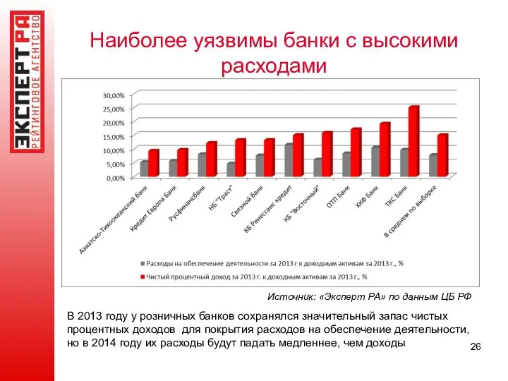 Наиболее уязвимы банки с высокими расходами Источник: «Эксперт РА» по данным
