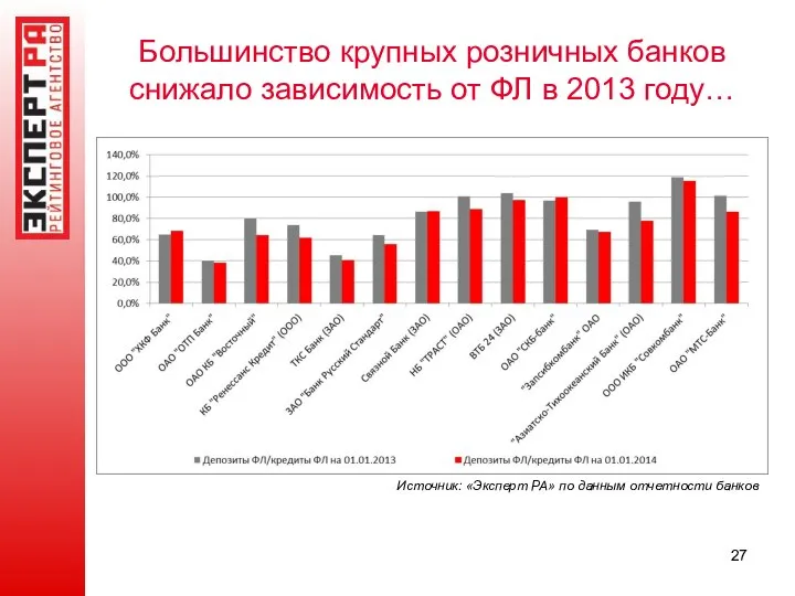 Большинство крупных розничных банков снижало зависимость от ФЛ в 2013 году…