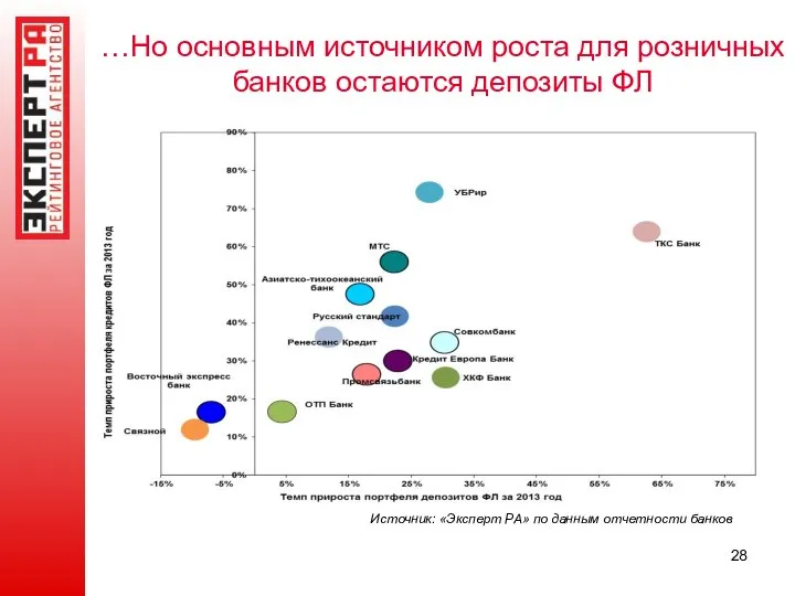 …Но основным источником роста для розничных банков остаются депозиты ФЛ Источник: