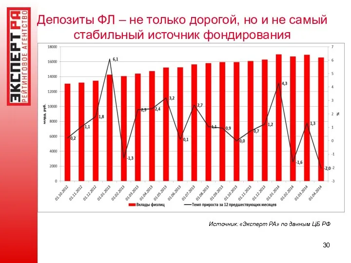 Депозиты ФЛ – не только дорогой, но и не самый стабильный источник фондирования