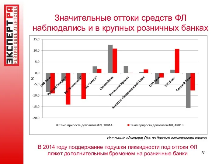 Значительные оттоки средств ФЛ наблюдались и в крупных розничных банках Источник: