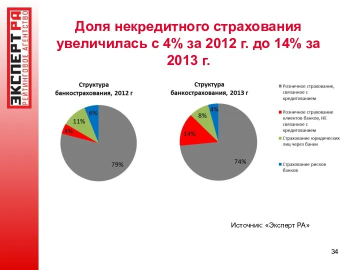 Доля некредитного страхования увеличилась с 4% за 2012 г. до 14%