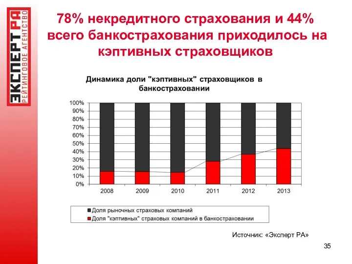 78% некредитного страхования и 44% всего банкострахования приходилось на кэптивных страховщиков Источник: «Эксперт РА»