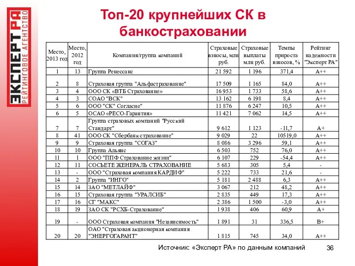 Топ-20 крупнейших СК в банкостраховании Источник: «Эксперт РА» по данным компаний