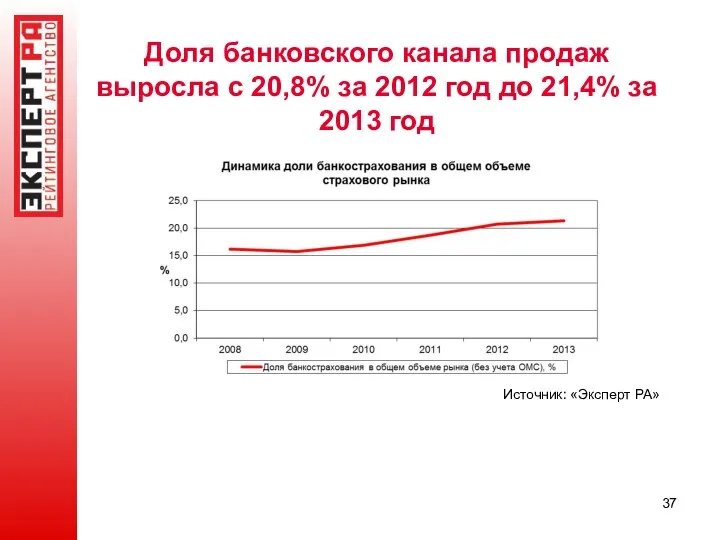 Доля банковского канала продаж выросла с 20,8% за 2012 год до