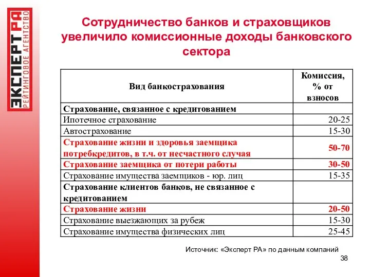 Сотрудничество банков и страховщиков увеличило комиссионные доходы банковского сектора Источник: «Эксперт РА» по данным компаний