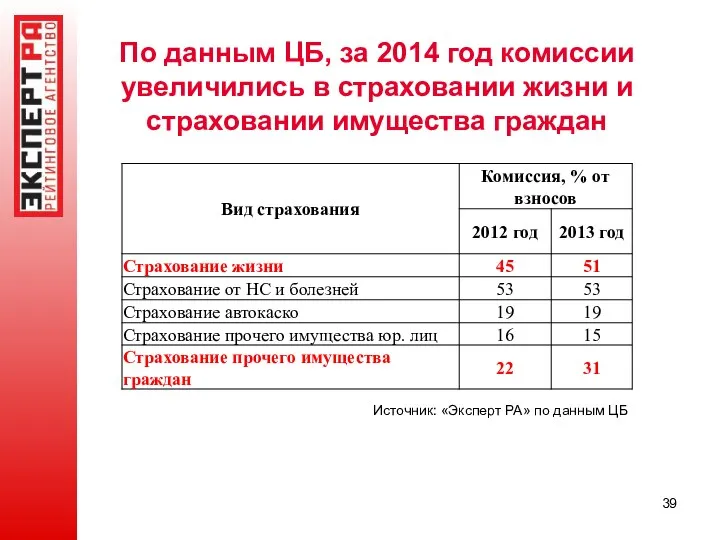 По данным ЦБ, за 2014 год комиссии увеличились в страховании жизни