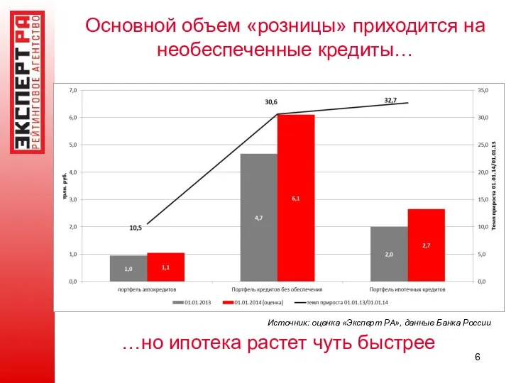 Основной объем «розницы» приходится на необеспеченные кредиты… Источник: оценка «Эксперт РА»,