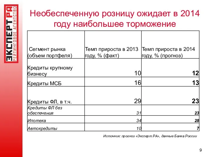 Необеспеченную розницу ожидает в 2014 году наибольшее торможение Источник: прогноз «Эксперт РА», данные Банка России