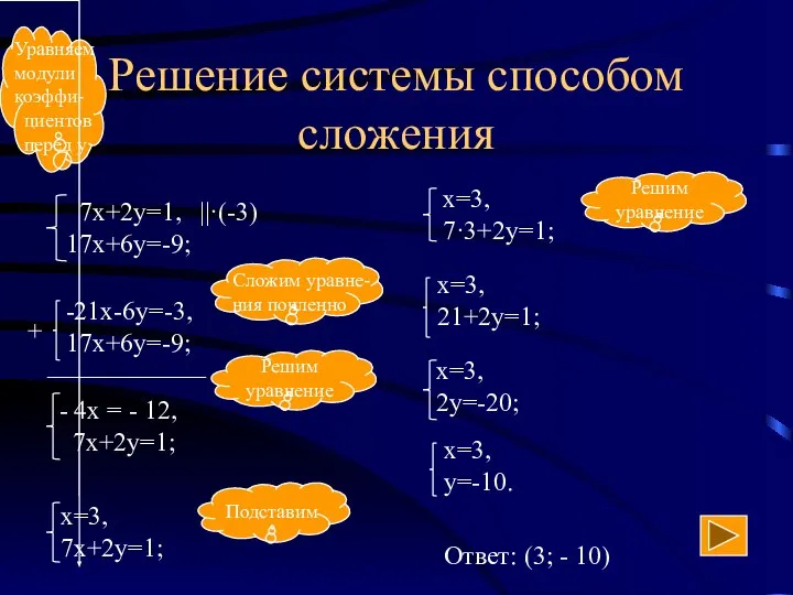 Решение системы способом сложения ||·(-3) + ____________ Ответ: (3; - 10)