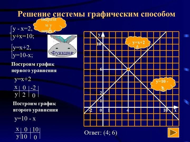 Решение системы графическим способом y=10 - x y=x+2 Выразим у через