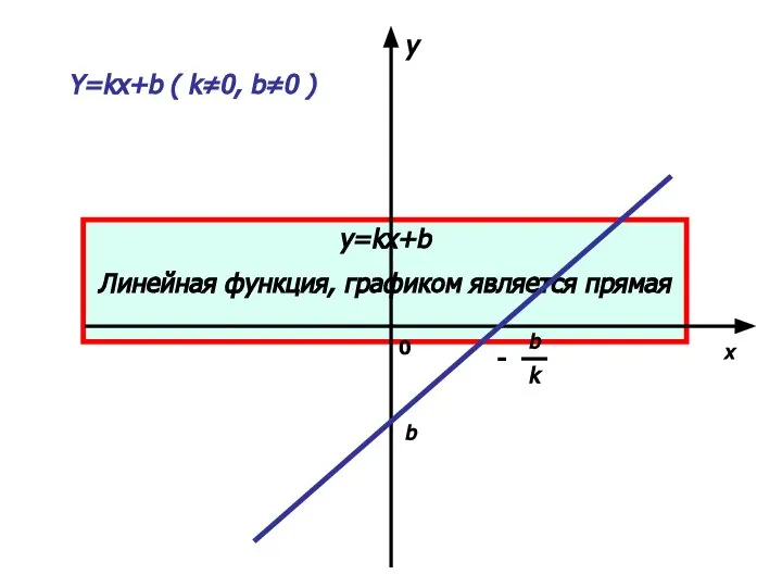 y=kx+b Линейная функция, графиком является прямая