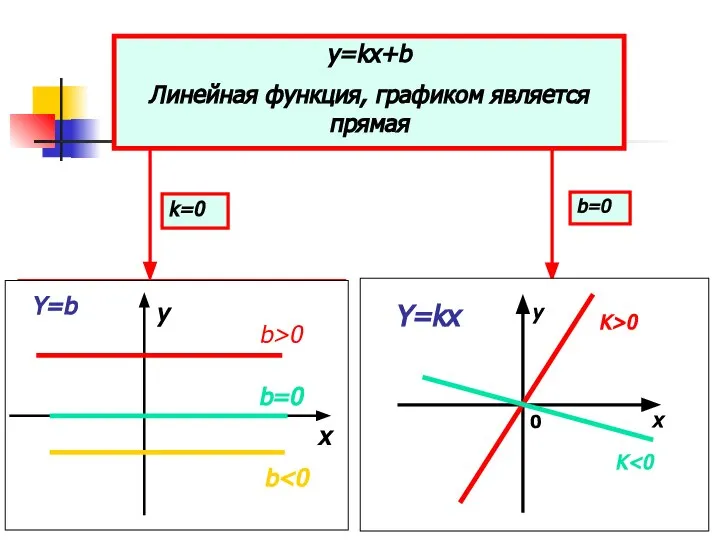 y=kx+b Линейная функция, графиком является прямая y=b Графиком функции является прямая,