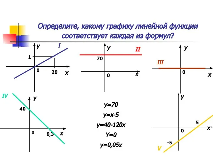 Определите, какому графику линейной функции соответствует каждая из формул? x y