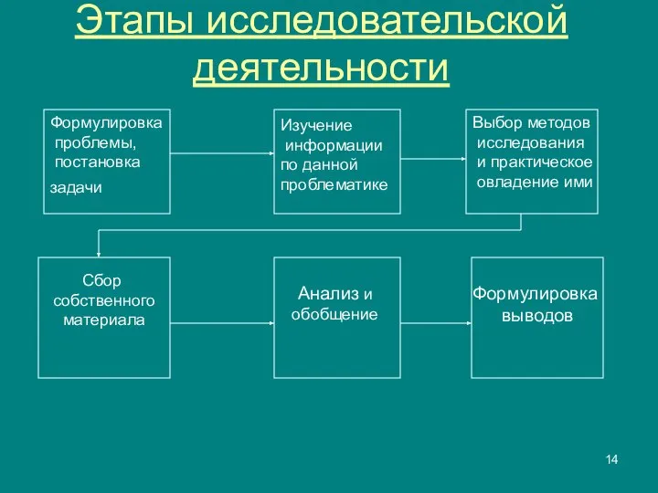 Этапы исследовательской деятельности Формулировка проблемы, постановка задачи Изучение информации по данной