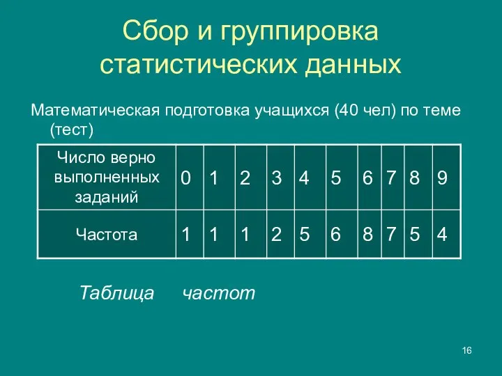 Сбор и группировка статистических данных Математическая подготовка учащихся (40 чел) по теме (тест) Таблица частот