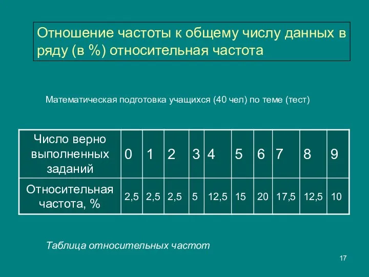 Таблица относительных частот Отношение частоты к общему числу данных в ряду