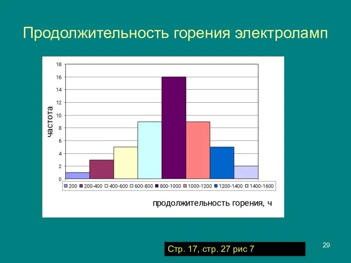 Продолжительность горения электроламп Стр. 17, стр. 27 рис 7