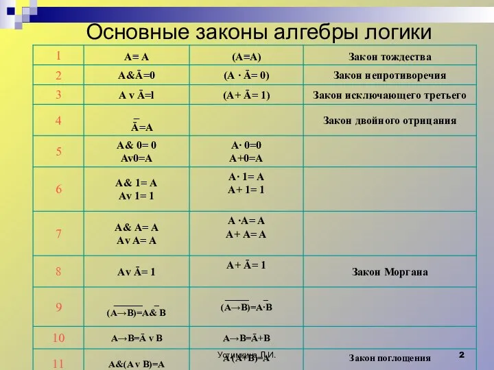 Устимкина Л.И. Основные законы алгебры логики