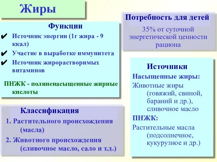 Классификация 1. Растительного происхождения (масла) 2. Животного происхождения (сливочное масло, сало