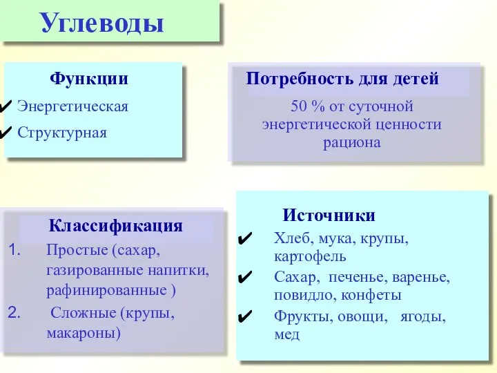 Углеводы Источники Хлеб, мука, крупы, картофель Сахар, печенье, варенье, повидло, конфеты