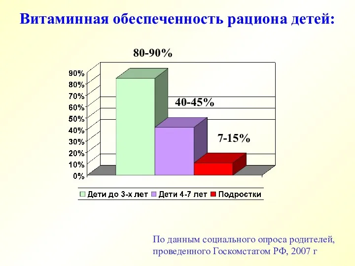 По данным социального опроса родителей, проведенного Госкомстатом РФ, 2007 г Витаминная
