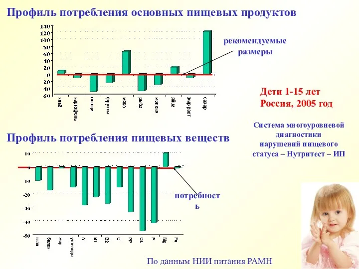 Система многоуровневой диагностики нарушений пищевого статуса – Нутритест – ИП Профиль