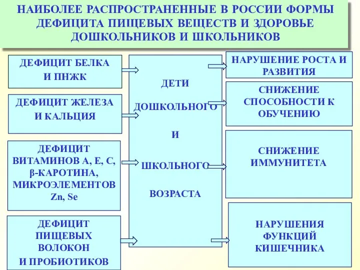 НАИБОЛЕЕ РАСПРОСТРАНЕННЫЕ В РОССИИ ФОРМЫ ДЕФИЦИТА ПИЩЕВЫХ ВЕЩЕСТВ И ЗДОРОВЬЕ ДОШКОЛЬНИКОВ