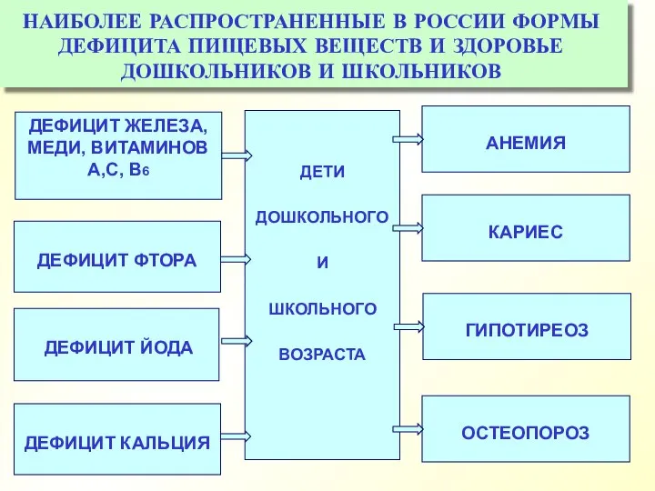 НАИБОЛЕЕ РАСПРОСТРАНЕННЫЕ В РОССИИ ФОРМЫ ДЕФИЦИТА ПИЩЕВЫХ ВЕЩЕСТВ И ЗДОРОВЬЕ ДОШКОЛЬНИКОВ