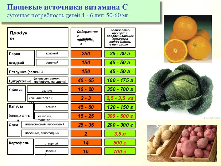 Пищевые источники витамина С суточная потребность детей 4 - 6 лет: 50-60 мг