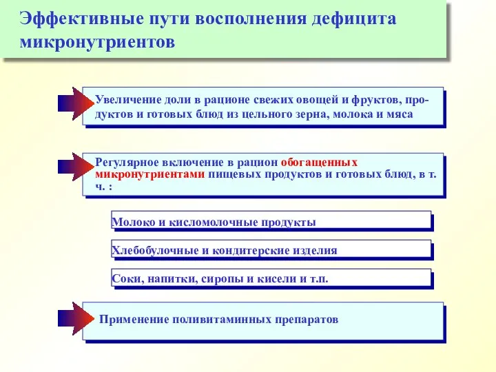 Эффективные пути восполнения дефицита микронутриентов Увеличение доли в рационе свежих овощей