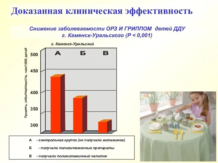 Снижение заболеваемости ОРЗ И ГРИППОМ детей ДДУ г. Каменск-Уральского (Р Доказанная клиническая эффективность