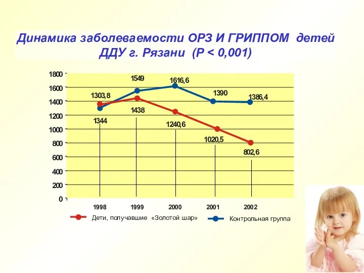 Динамика заболеваемости ОРЗ И ГРИППОМ детей ДДУ г. Рязани (Р