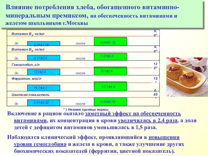 Включение в рацион оказало заметный эффект на обеспеченность витаминами, их концентрация