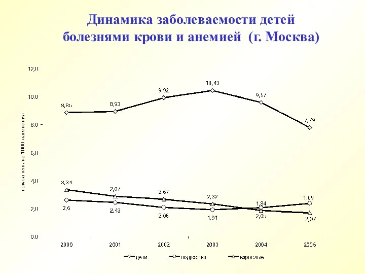 Динамика заболеваемости детей болезнями крови и анемией (г. Москва)