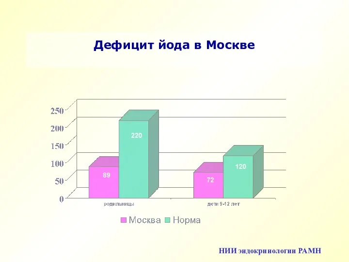 Дефицит йода в Москве НИИ эндокринологии РАМН