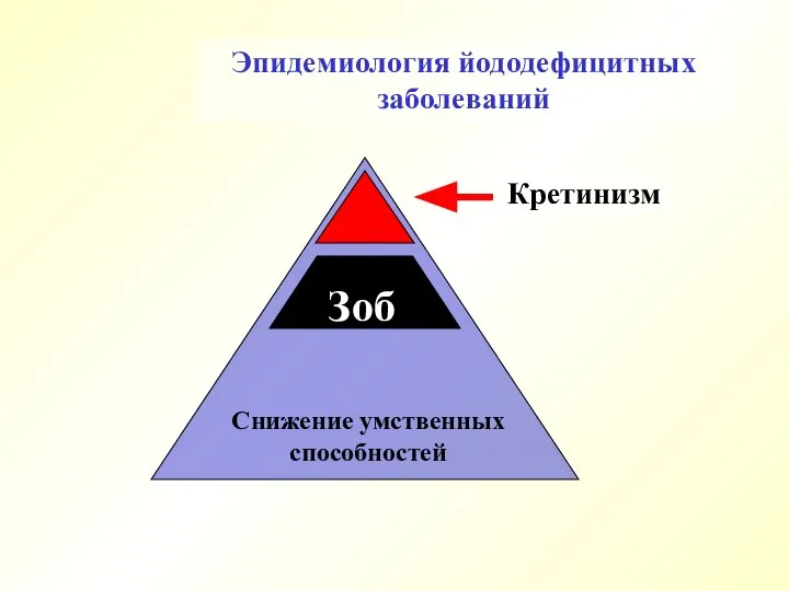 Эпидемиология йододефицитных заболеваний Снижение умственных способностей Зоб Кретинизм