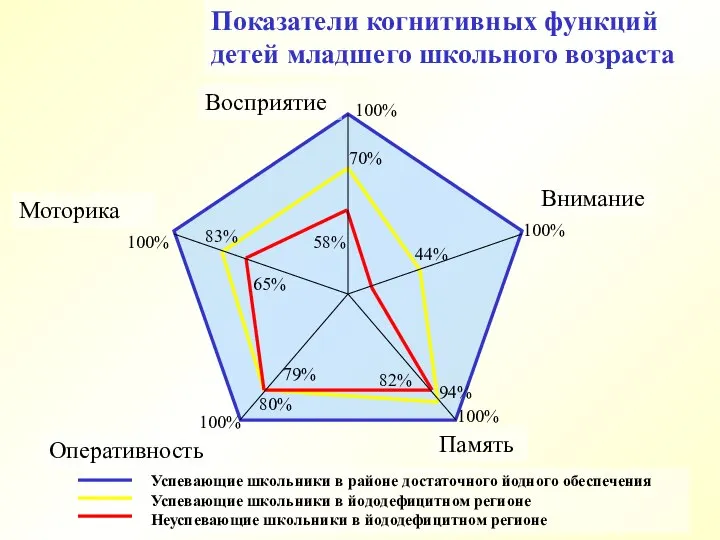 Восприятие Моторика Оперативность Память Внимание 100% 100% 100% 100% 100% 83%